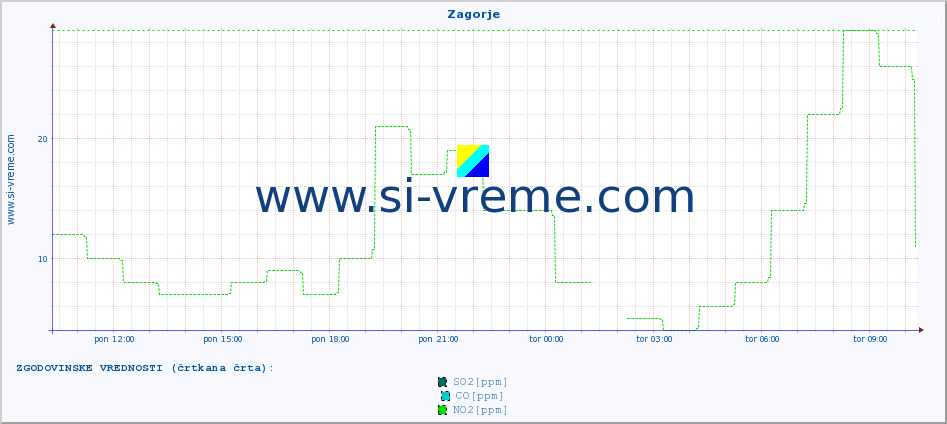 POVPREČJE :: Zagorje :: SO2 | CO | O3 | NO2 :: zadnji dan / 5 minut.