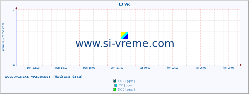 POVPREČJE :: LJ Vič :: SO2 | CO | O3 | NO2 :: zadnji dan / 5 minut.