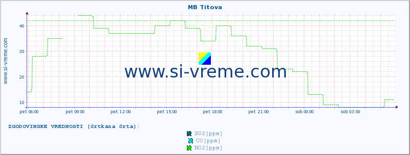 POVPREČJE :: MB Titova :: SO2 | CO | O3 | NO2 :: zadnji dan / 5 minut.