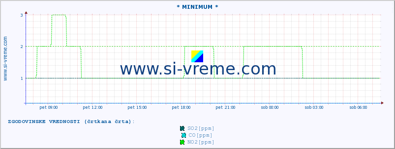 POVPREČJE :: * MINIMUM * :: SO2 | CO | O3 | NO2 :: zadnji dan / 5 minut.