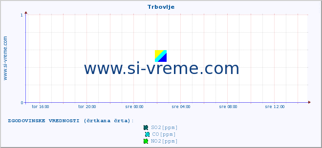 POVPREČJE :: Trbovlje :: SO2 | CO | O3 | NO2 :: zadnji dan / 5 minut.