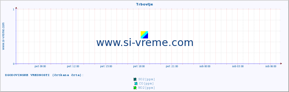 POVPREČJE :: Trbovlje :: SO2 | CO | O3 | NO2 :: zadnji dan / 5 minut.