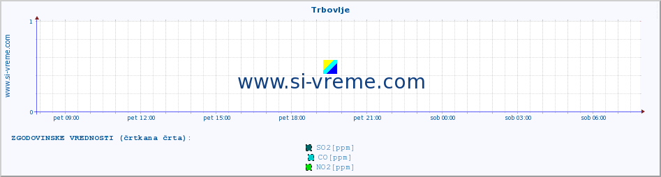 POVPREČJE :: Trbovlje :: SO2 | CO | O3 | NO2 :: zadnji dan / 5 minut.