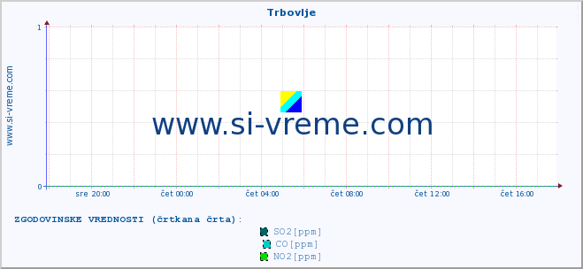 POVPREČJE :: Trbovlje :: SO2 | CO | O3 | NO2 :: zadnji dan / 5 minut.