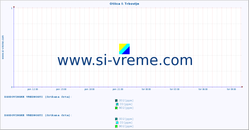 POVPREČJE :: Otlica & Trbovlje :: SO2 | CO | O3 | NO2 :: zadnji dan / 5 minut.
