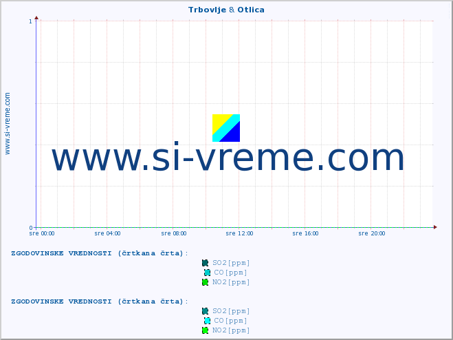 POVPREČJE :: Trbovlje & Otlica :: SO2 | CO | O3 | NO2 :: zadnji dan / 5 minut.