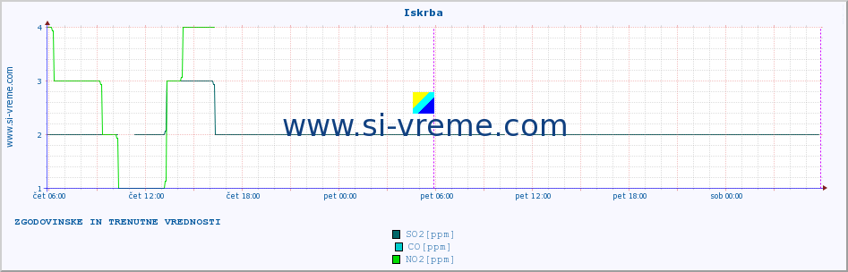 POVPREČJE :: Iskrba :: SO2 | CO | O3 | NO2 :: zadnja dva dni / 5 minut.