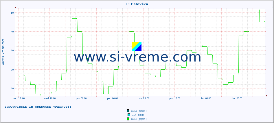 POVPREČJE :: LJ Celovška :: SO2 | CO | O3 | NO2 :: zadnja dva dni / 5 minut.