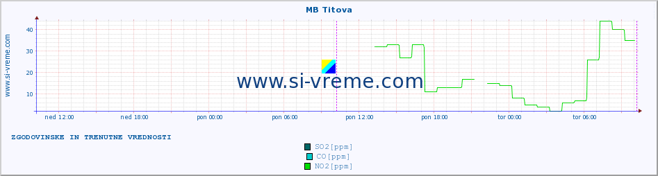 POVPREČJE :: MB Titova :: SO2 | CO | O3 | NO2 :: zadnja dva dni / 5 minut.