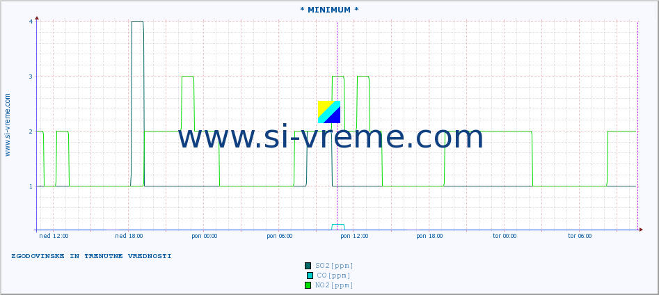 POVPREČJE :: * MINIMUM * :: SO2 | CO | O3 | NO2 :: zadnja dva dni / 5 minut.