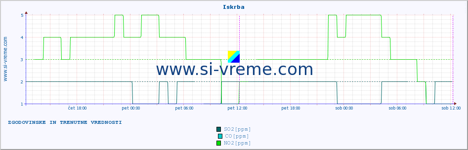 POVPREČJE :: Iskrba :: SO2 | CO | O3 | NO2 :: zadnja dva dni / 5 minut.