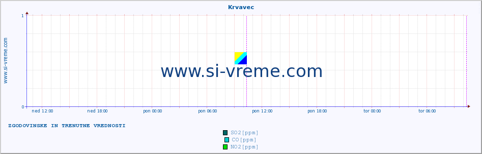 POVPREČJE :: Krvavec :: SO2 | CO | O3 | NO2 :: zadnja dva dni / 5 minut.