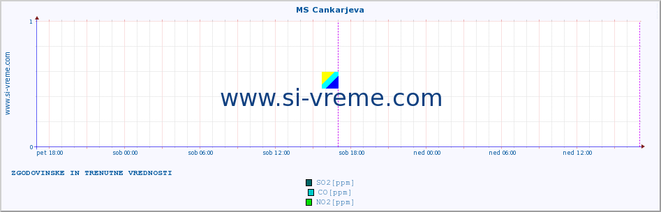 POVPREČJE :: MS Cankarjeva :: SO2 | CO | O3 | NO2 :: zadnja dva dni / 5 minut.