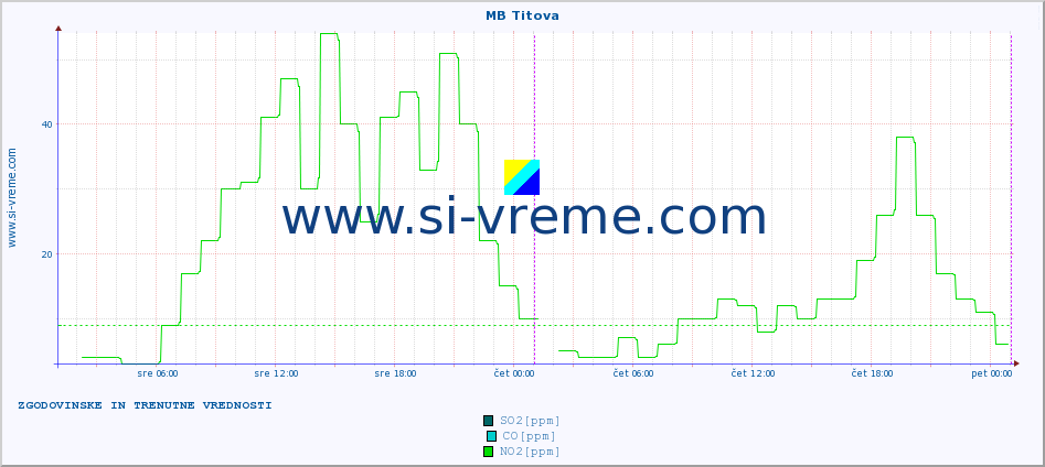 POVPREČJE :: MB Titova :: SO2 | CO | O3 | NO2 :: zadnja dva dni / 5 minut.