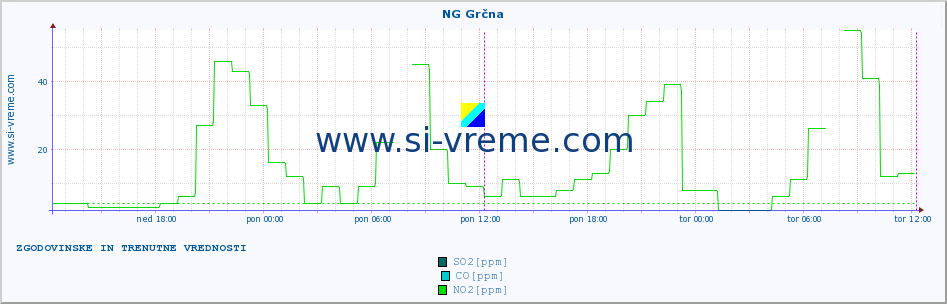 POVPREČJE :: NG Grčna :: SO2 | CO | O3 | NO2 :: zadnja dva dni / 5 minut.