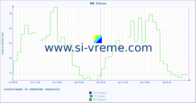 POVPREČJE :: MB Titova :: SO2 | CO | O3 | NO2 :: zadnja dva dni / 5 minut.