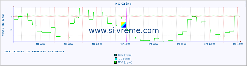 POVPREČJE :: NG Grčna :: SO2 | CO | O3 | NO2 :: zadnja dva dni / 5 minut.