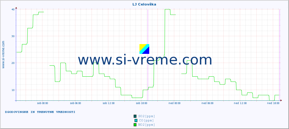 POVPREČJE :: LJ Celovška :: SO2 | CO | O3 | NO2 :: zadnja dva dni / 5 minut.