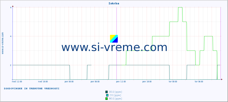 POVPREČJE :: Iskrba :: SO2 | CO | O3 | NO2 :: zadnja dva dni / 5 minut.