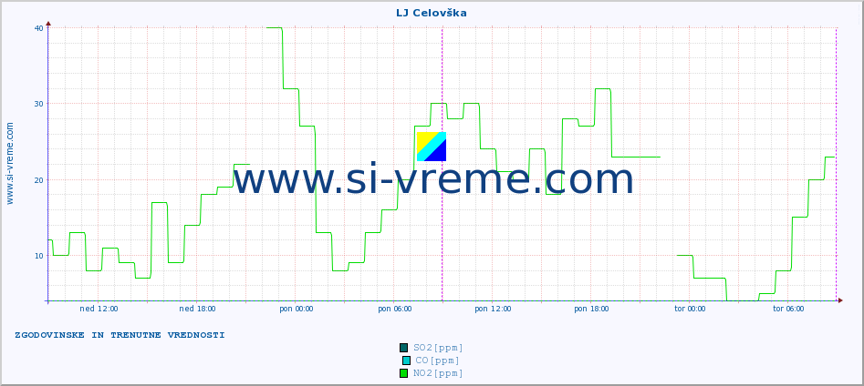 POVPREČJE :: LJ Celovška :: SO2 | CO | O3 | NO2 :: zadnja dva dni / 5 minut.