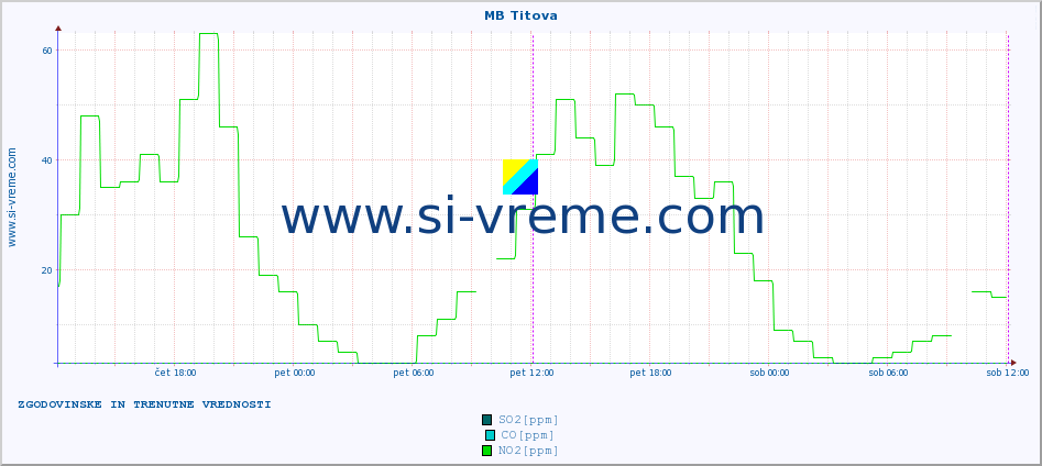 POVPREČJE :: MB Titova :: SO2 | CO | O3 | NO2 :: zadnja dva dni / 5 minut.