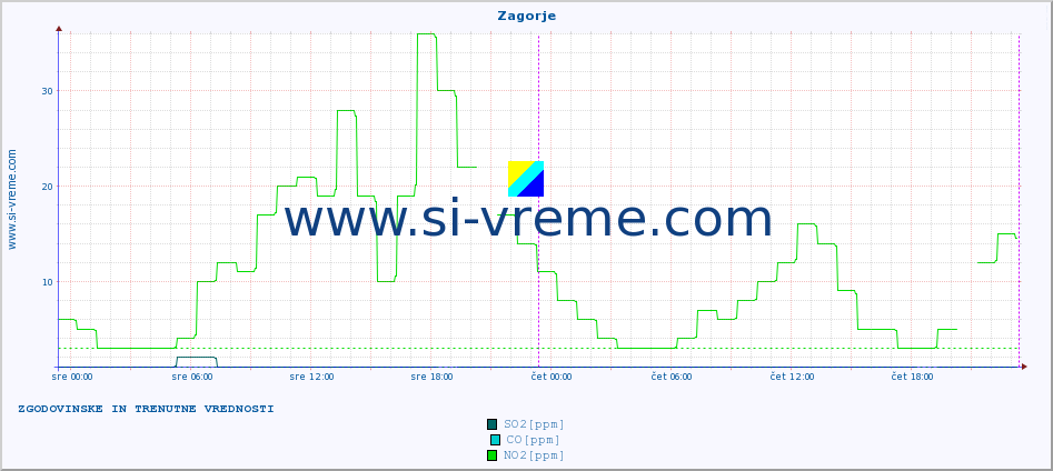 POVPREČJE :: Zagorje :: SO2 | CO | O3 | NO2 :: zadnja dva dni / 5 minut.