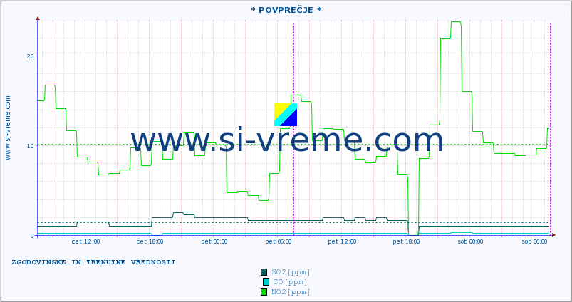 POVPREČJE :: * POVPREČJE * :: SO2 | CO | O3 | NO2 :: zadnja dva dni / 5 minut.