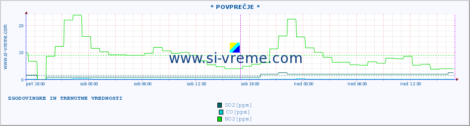 POVPREČJE :: * POVPREČJE * :: SO2 | CO | O3 | NO2 :: zadnja dva dni / 5 minut.