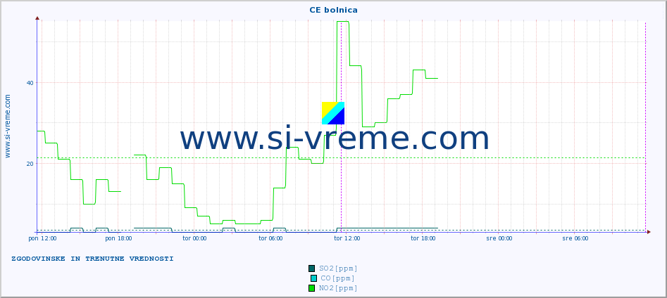 POVPREČJE :: CE bolnica :: SO2 | CO | O3 | NO2 :: zadnja dva dni / 5 minut.