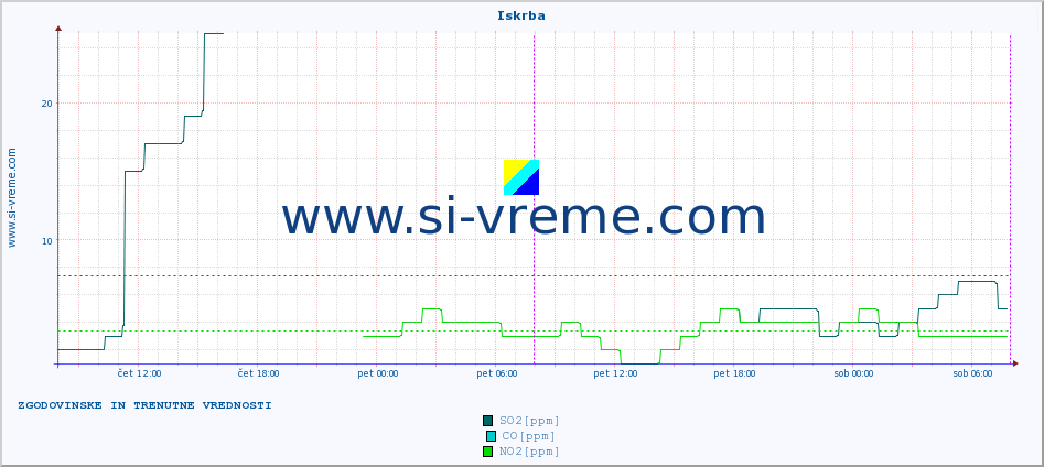 POVPREČJE :: Iskrba :: SO2 | CO | O3 | NO2 :: zadnja dva dni / 5 minut.