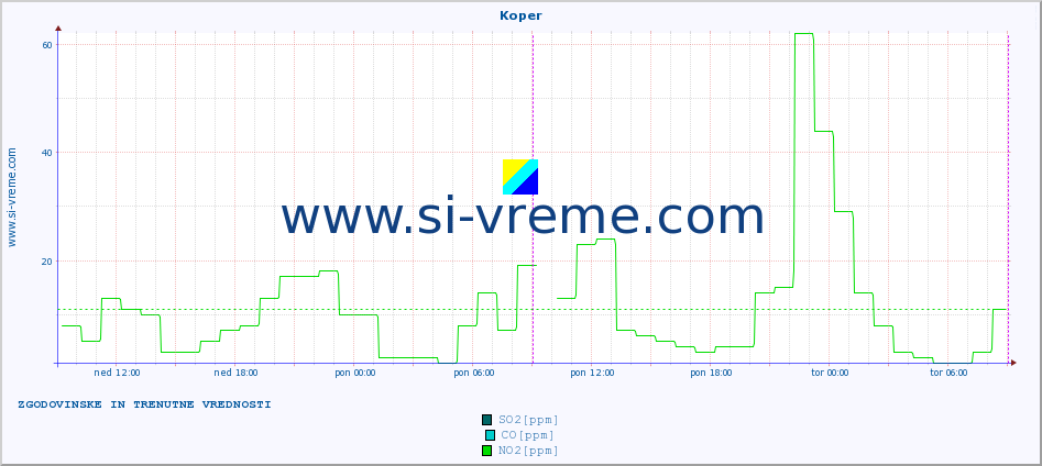 POVPREČJE :: Koper :: SO2 | CO | O3 | NO2 :: zadnja dva dni / 5 minut.