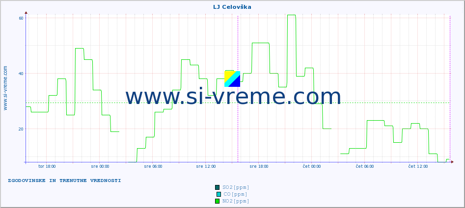 POVPREČJE :: LJ Celovška :: SO2 | CO | O3 | NO2 :: zadnja dva dni / 5 minut.