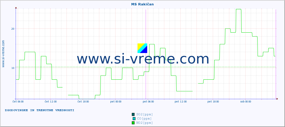 POVPREČJE :: MS Rakičan :: SO2 | CO | O3 | NO2 :: zadnja dva dni / 5 minut.