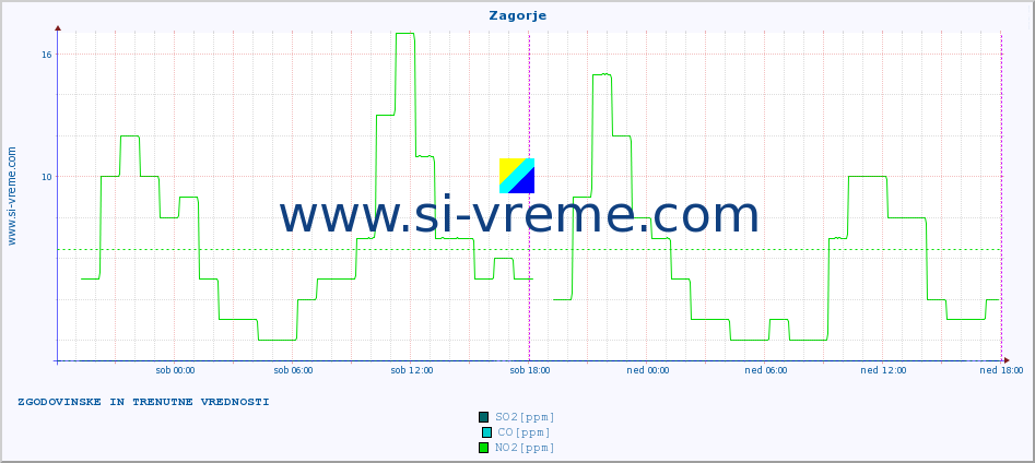 POVPREČJE :: Zagorje :: SO2 | CO | O3 | NO2 :: zadnja dva dni / 5 minut.