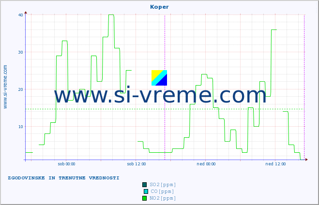 POVPREČJE :: Koper :: SO2 | CO | O3 | NO2 :: zadnja dva dni / 5 minut.