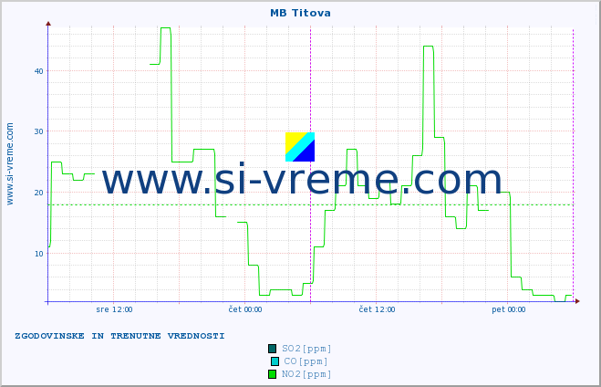 POVPREČJE :: MB Titova :: SO2 | CO | O3 | NO2 :: zadnja dva dni / 5 minut.