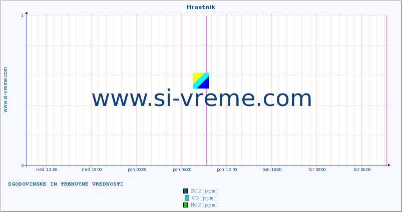 POVPREČJE :: Hrastnik :: SO2 | CO | O3 | NO2 :: zadnja dva dni / 5 minut.