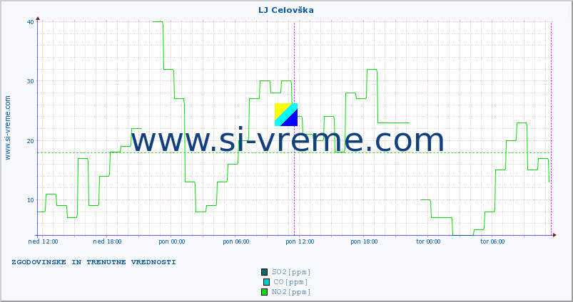 POVPREČJE :: LJ Celovška :: SO2 | CO | O3 | NO2 :: zadnja dva dni / 5 minut.