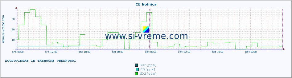 POVPREČJE :: CE bolnica :: SO2 | CO | O3 | NO2 :: zadnja dva dni / 5 minut.