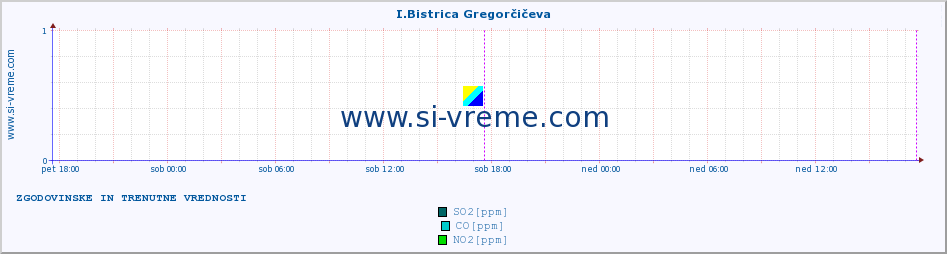 POVPREČJE :: I.Bistrica Gregorčičeva :: SO2 | CO | O3 | NO2 :: zadnja dva dni / 5 minut.