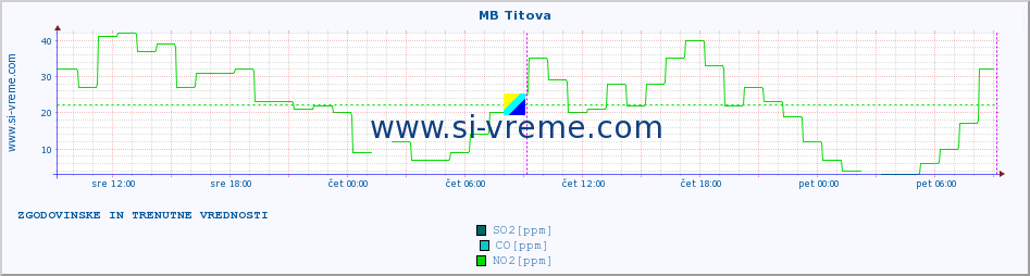 POVPREČJE :: MB Titova :: SO2 | CO | O3 | NO2 :: zadnja dva dni / 5 minut.