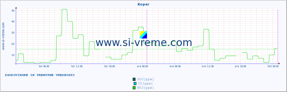 POVPREČJE :: Koper :: SO2 | CO | O3 | NO2 :: zadnja dva dni / 5 minut.