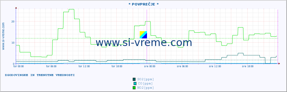 POVPREČJE :: * POVPREČJE * :: SO2 | CO | O3 | NO2 :: zadnja dva dni / 5 minut.