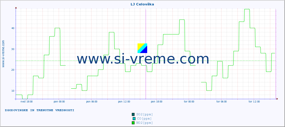 POVPREČJE :: LJ Celovška :: SO2 | CO | O3 | NO2 :: zadnja dva dni / 5 minut.