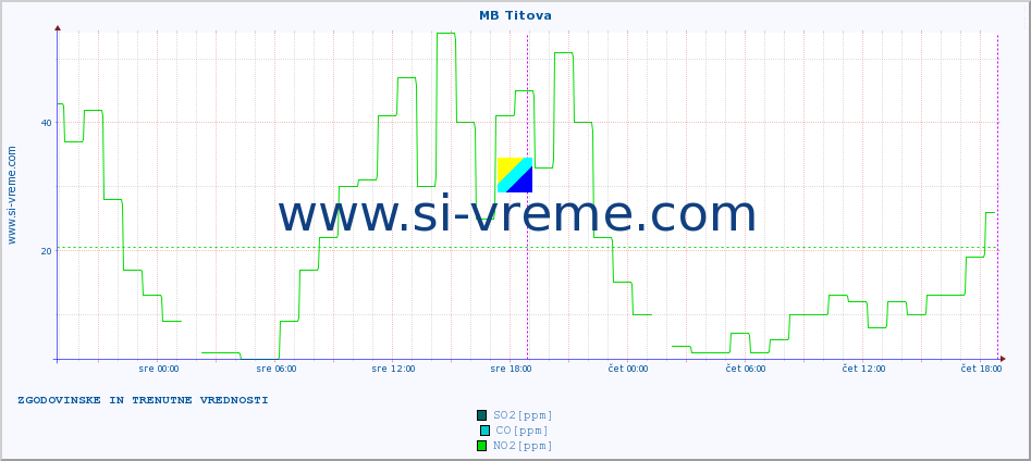 POVPREČJE :: MB Titova :: SO2 | CO | O3 | NO2 :: zadnja dva dni / 5 minut.