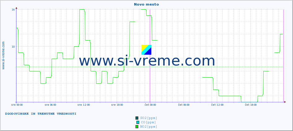 POVPREČJE :: Novo mesto :: SO2 | CO | O3 | NO2 :: zadnja dva dni / 5 minut.