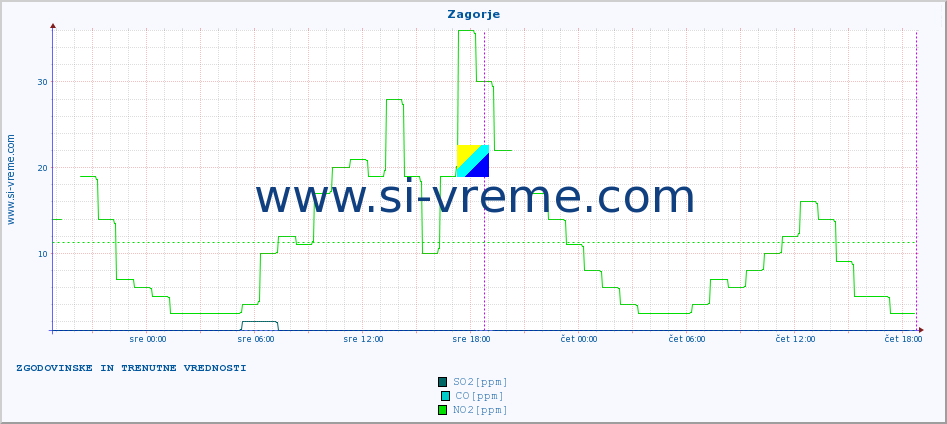 POVPREČJE :: Zagorje :: SO2 | CO | O3 | NO2 :: zadnja dva dni / 5 minut.