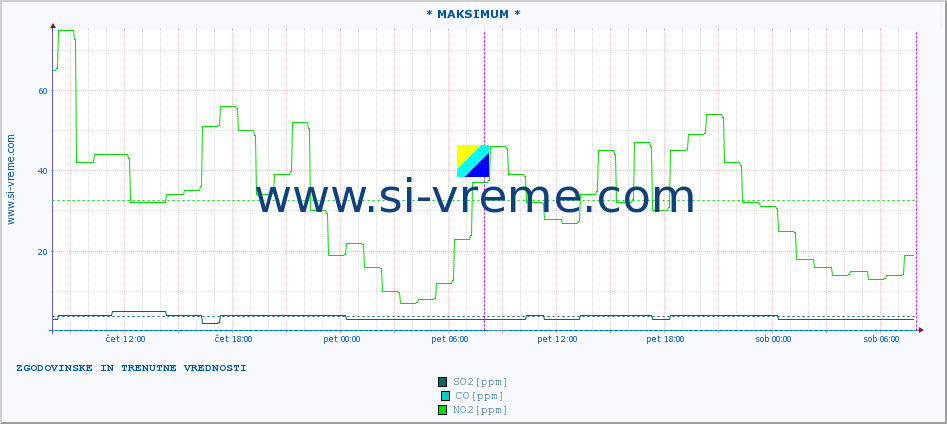 POVPREČJE :: * MAKSIMUM * :: SO2 | CO | O3 | NO2 :: zadnja dva dni / 5 minut.