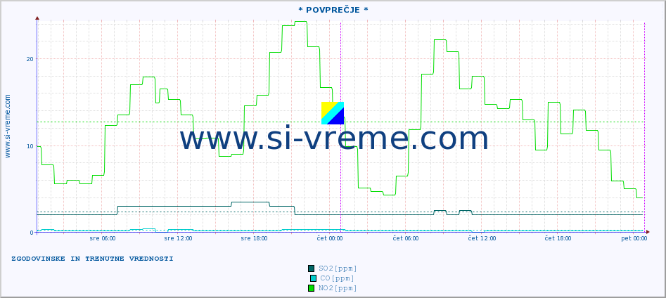 POVPREČJE :: * POVPREČJE * :: SO2 | CO | O3 | NO2 :: zadnja dva dni / 5 minut.