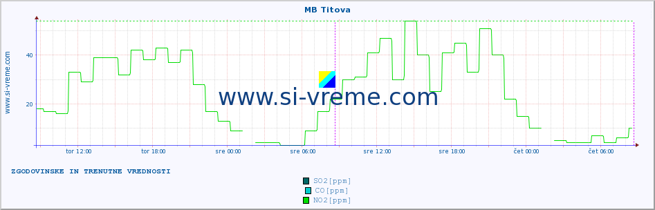 POVPREČJE :: MB Titova :: SO2 | CO | O3 | NO2 :: zadnja dva dni / 5 minut.